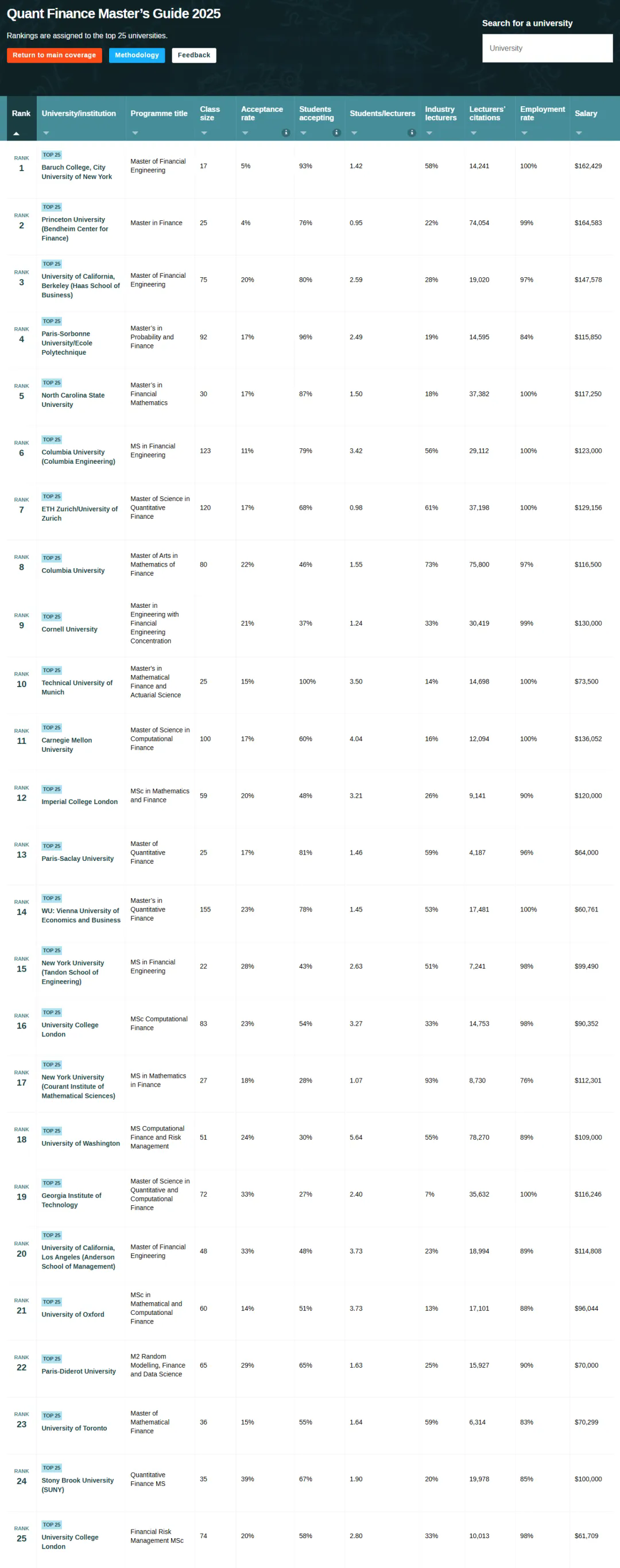 2025全球量化金融硕士排名出炉